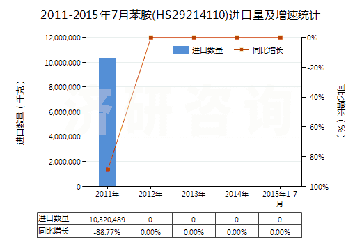 2011-2015年7月苯胺(HS29214110)進(jìn)口量及增速統(tǒng)計(jì)